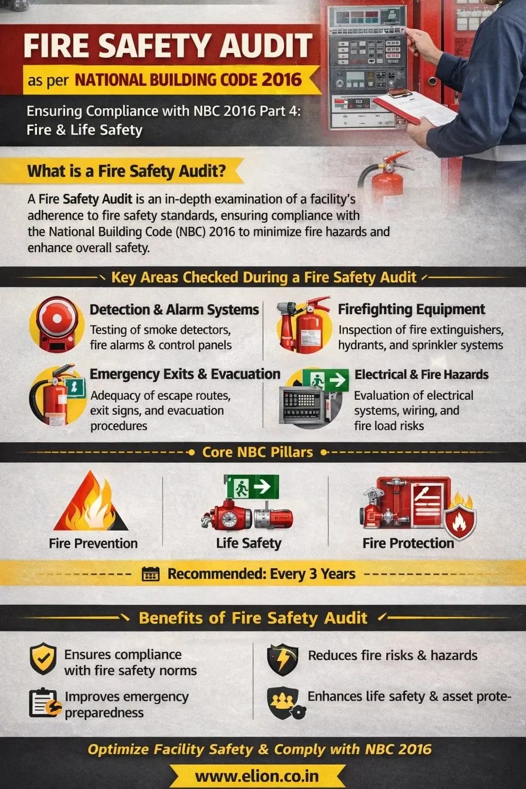 Fire Safety Audit infographic based on National Building Code 2016 showing key audit areas like detection and alarm systems, firefighting equipment, emergency exits, electrical hazards, core safety pillars, benefits, and recommended audit frequency, with website elion.co.in displayed at the bottom.
