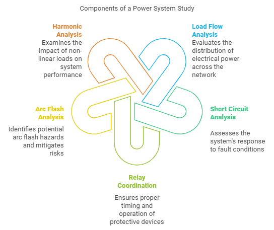 Components of a Power System Study