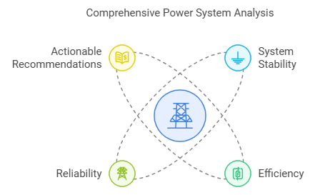 Diagram titled Comprehensive Power System Analysis shows four icons: an open book (Actionable Recommendations), a ground symbol (System Stability), a transmission tower (Reliability), and a gauge (Efficiency). Dotted lines connect them.