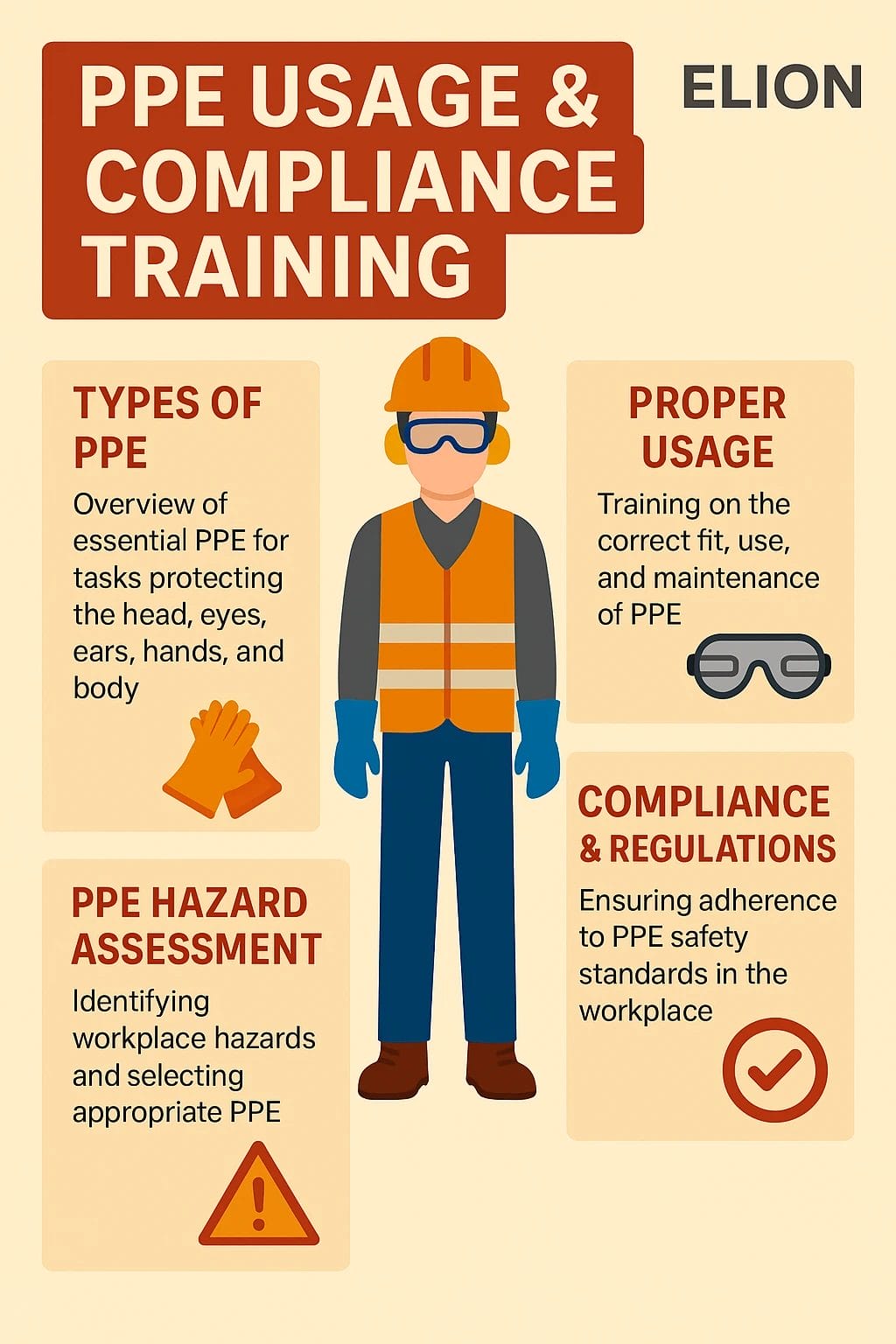 Infographic titled PPE Usage & Compliance Training by Elion Safety featuring a worker in PPE gear. Four sections cover types of personal protective equipment usage, proper procedures, hazard assessment, and workplace safety compliance.