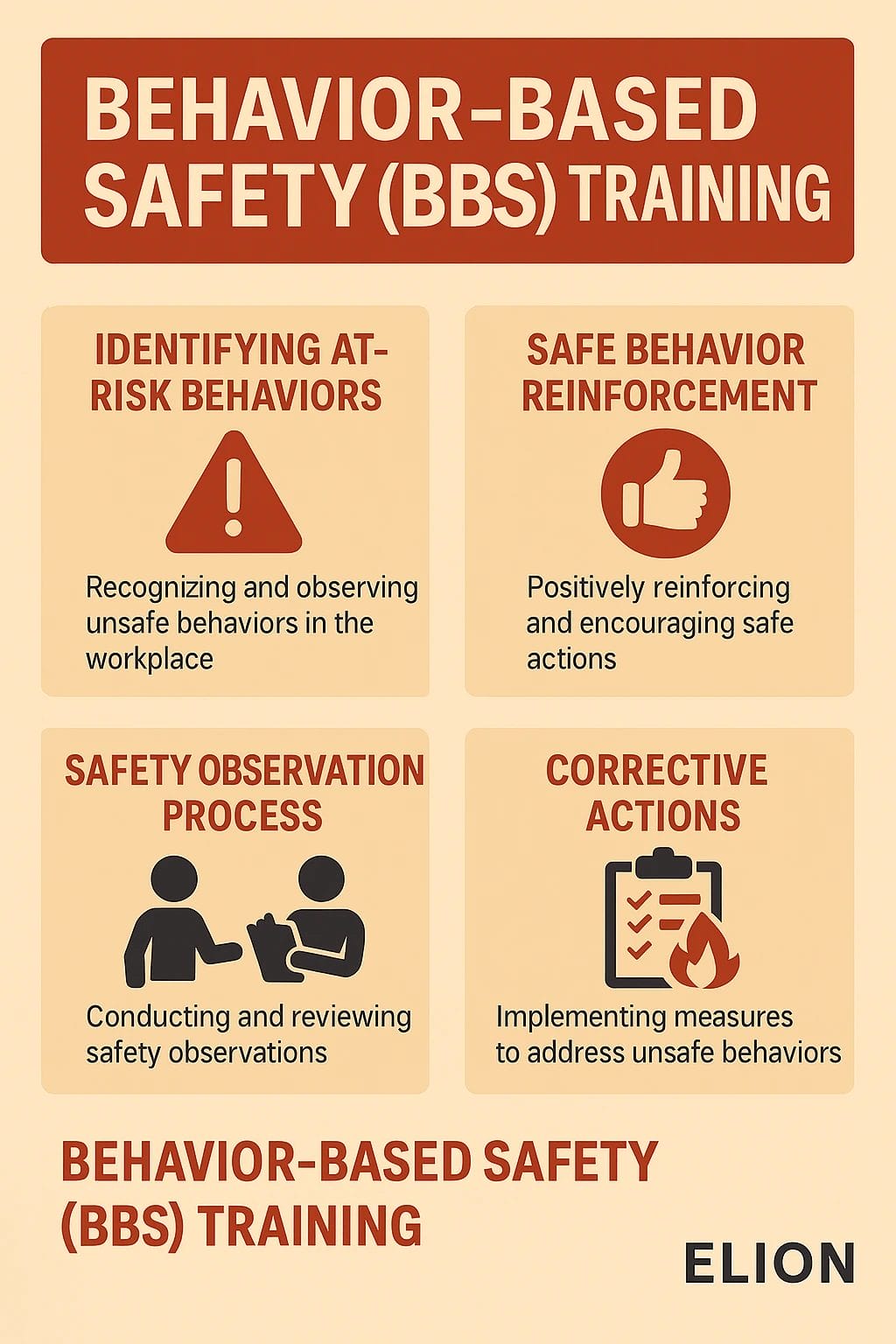 An infographic titled Behavior-Based Safety (BBS) Training with four sections: Identifying At-Risk Behaviors, Safe Behavior Reinforcement, Safety Observation Process, and Corrective Actions—highlighting key steps in behavioral safety training with relevant icons.