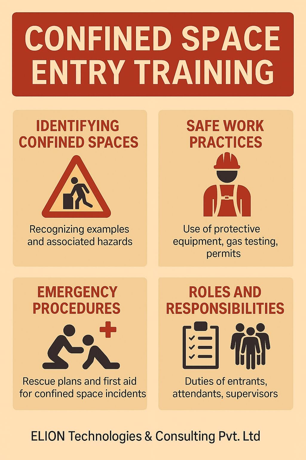 Infographic titled Confined Space Entry Training outlines industrial confined space safety: identifying confined spaces, safe work practices, emergency procedures, and roles and responsibilities—each with icons and concise descriptions.