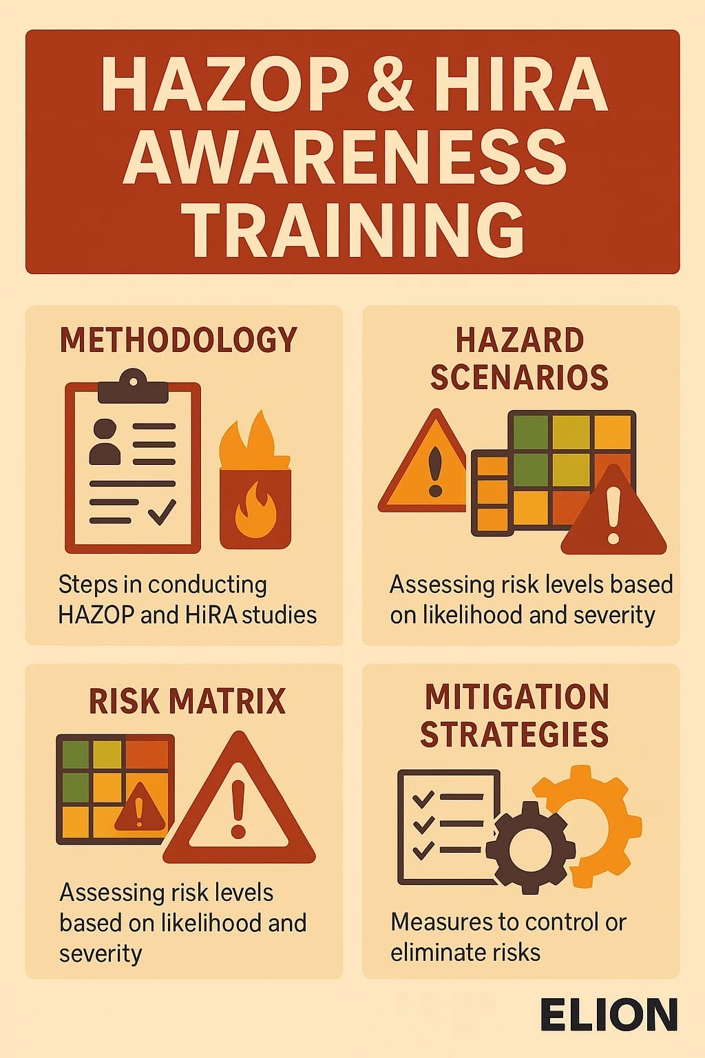 Infographic titled HAZOP & HIRA Awareness Training features sections on Methodology, Hazard Scenarios, Risk Matrix, and Mitigation Strategies—ideal for hazard identification training. Elion HAZOP HIRA logo displayed at the bottom right.
