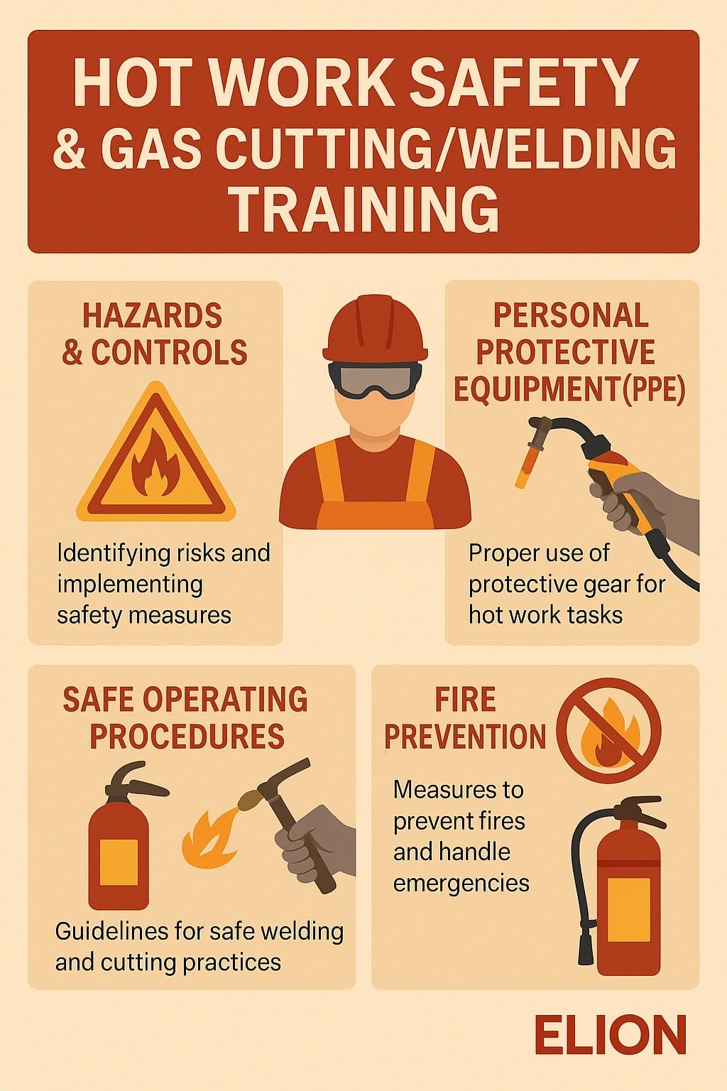 Infographic titled Hot Work Safety & Gas Cutting/Welding Training featuring icons for hazards, PPE, welding safety procedures, and fire hazard prevention, with brief descriptions under each section.