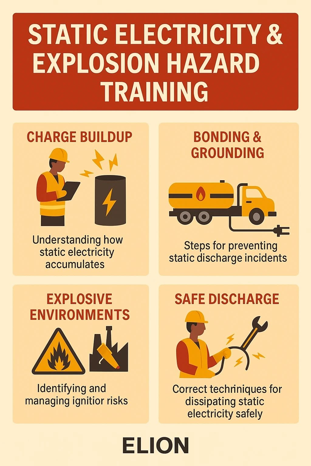 Infographic titled Static Electricity & Explosion Hazard Training covers charge buildup, bonding grounding safety, explosive environments, and safe discharge. Includes icons and brief descriptions. ELION logo at bottom—ideal for static electricity training sessions.