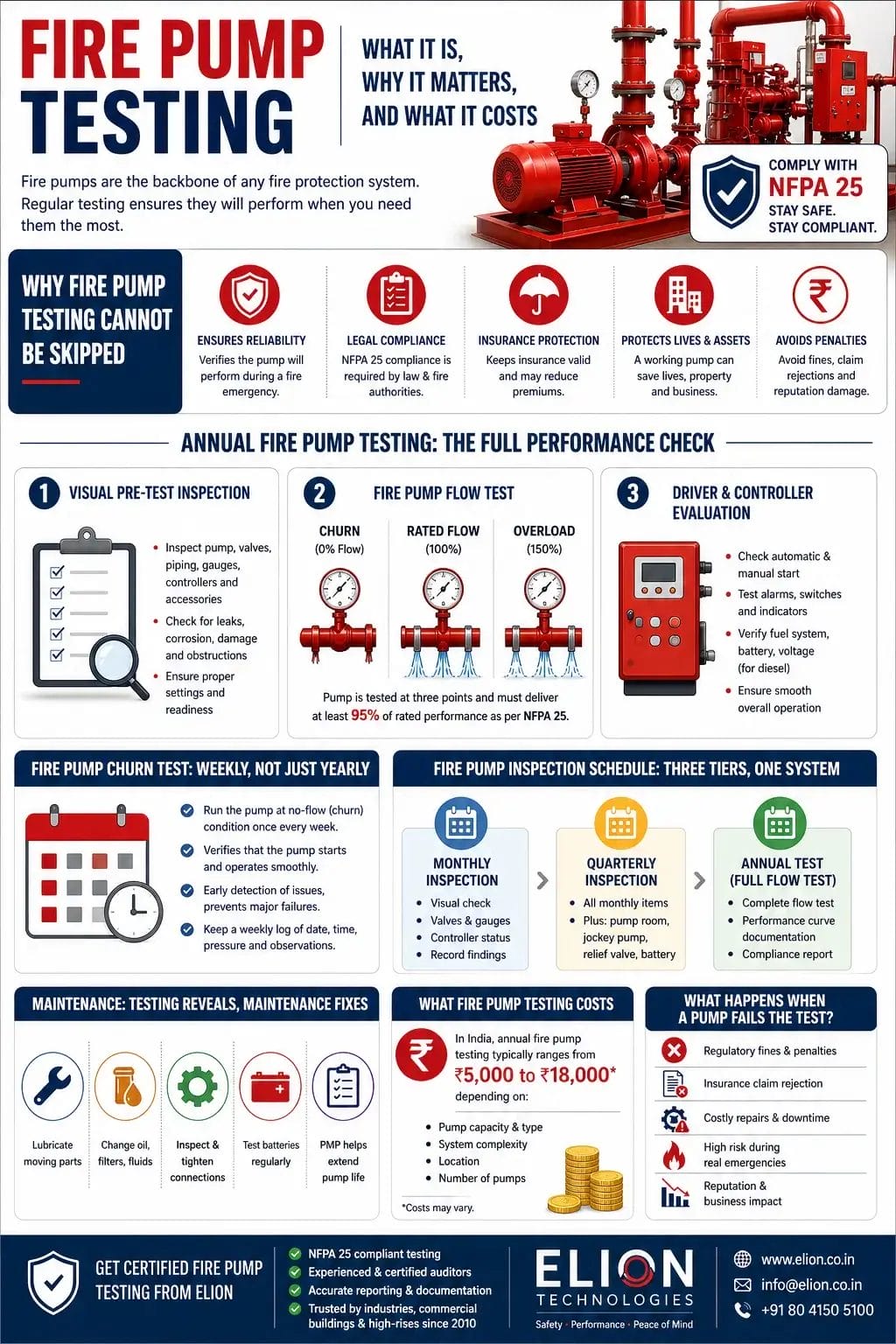 Fire pump testing infographic illustrating NFPA 25 compliance, annual fire pump testing steps including visual inspection, flow test (churn, rated, overload), driver and controller evaluation, weekly churn testing, inspection schedule, maintenance checklist, testing costs in India, and risks of pump failure by Elion Technologies.