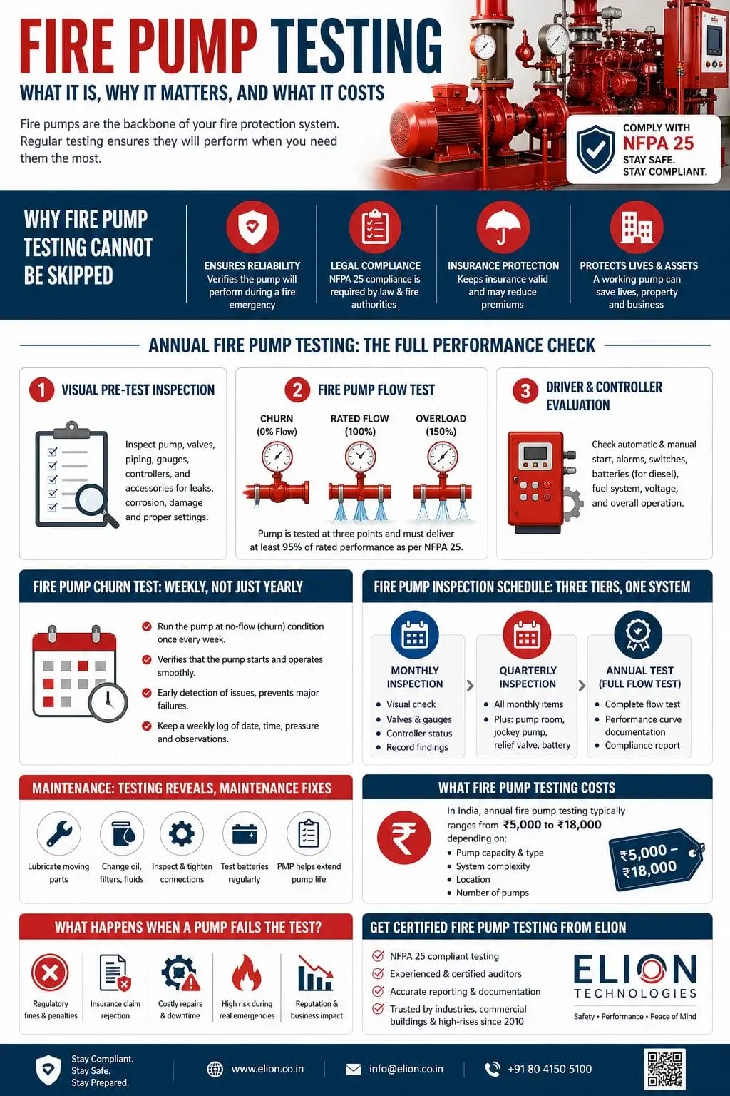 Infographic explaining fire pump testing including NFPA 25 compliance, annual flow test steps (churn, rated flow, overload), weekly churn testing, inspection schedule, maintenance practices, testing costs in India, and risks of pump failure, by Elion Technologies.
